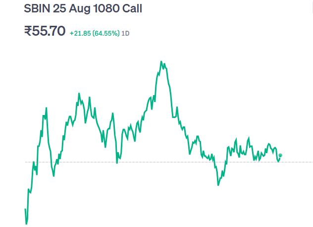 tradewith_kirti's tweet photo. 💥 BLAST DONE! 🚀
#SBIN 25 AUG 1080 CE
Entry: ₹32–36
🎯 High: ₹55.90
+22 to +24 Points Captured!
Congratulations to everyone who rode the rally! 🥳
Book Profits & Enjoy the Gains!
#SBIN #SBI #TradeAlert #ProfitBooked #OptionsTrading #StockMarket #Nifty https://t.co/JEQ2vtjrnT