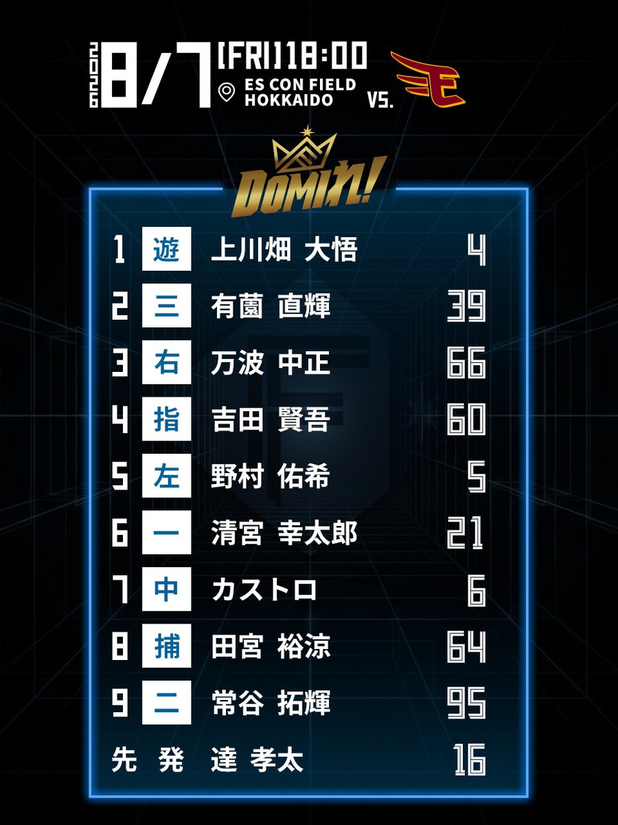 FightersPR's tweet photo. 本日のスタメン！

#ファイターズトレカ で今日のヒーローを予想！
https://t.co/rLDlPQMJiN

Fビレッジ公式アプリ内 #ファイターズNAVI で選手・試合情報をお届け！
https://t.co/grXVGylt0Y

#lovefighters https://t.co/eL82ONvu4q