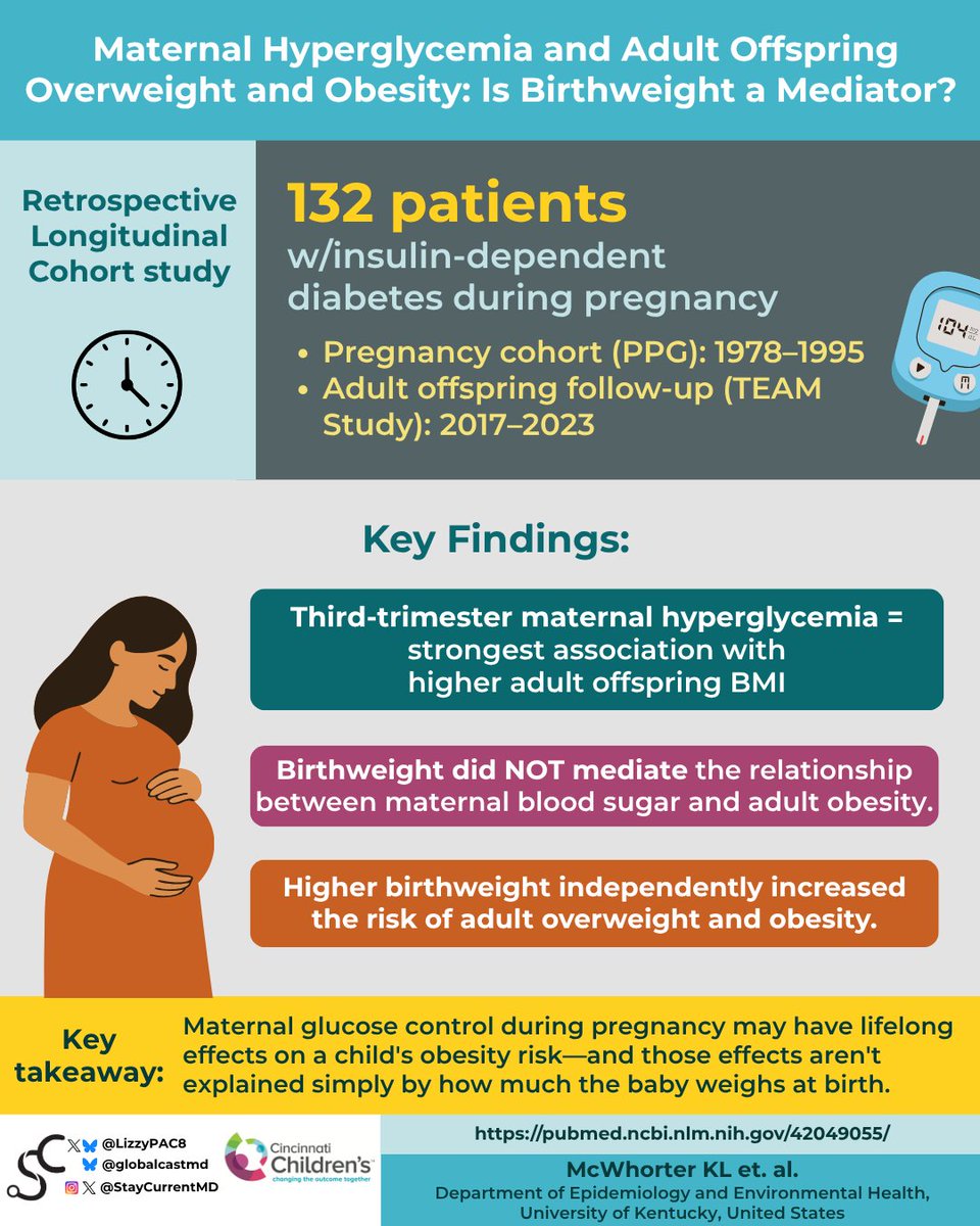 StayCurrentMD's tweet photo. New infographic by @lizzyPAC8

“Maternal Hyperglycemia and Adult Offspring Overweight and Obesity: Is Birthweight a Mediator?"  McWhorter KL et. al.

Full text: https://t.co/P09CF99jwN

#SoMe4PedSurg #MedEd

Made possible by @CincyChildrens https://t.co/ZXiUjMgwH1