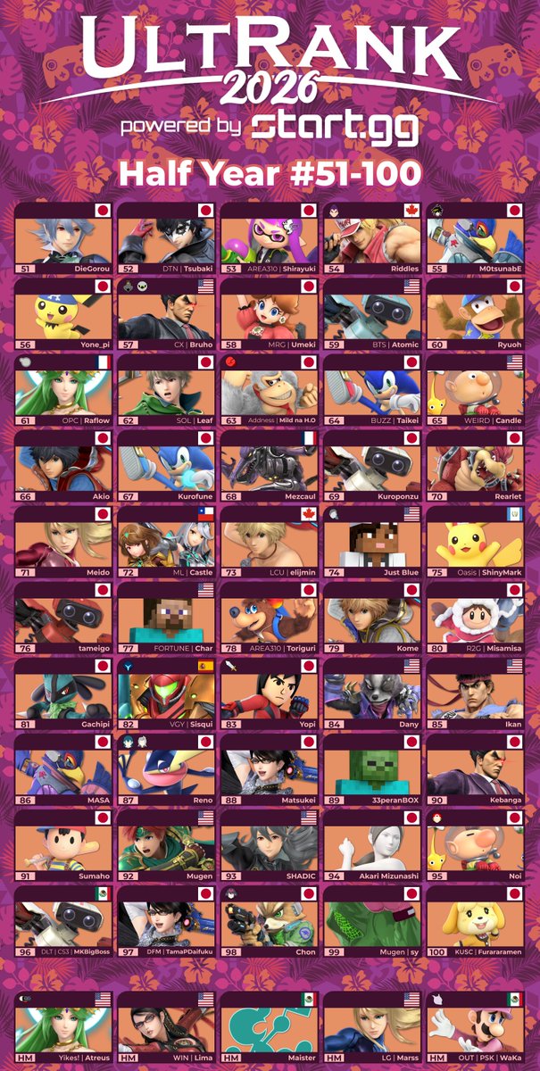 UltRankSSB's tweet photo. Finishing off UltRank Half Year 2026, powered by @StartGG, here's #51-150 and HMs! Congrats to everyone who got ranked this season! https://t.co/wUsu0sPPBe