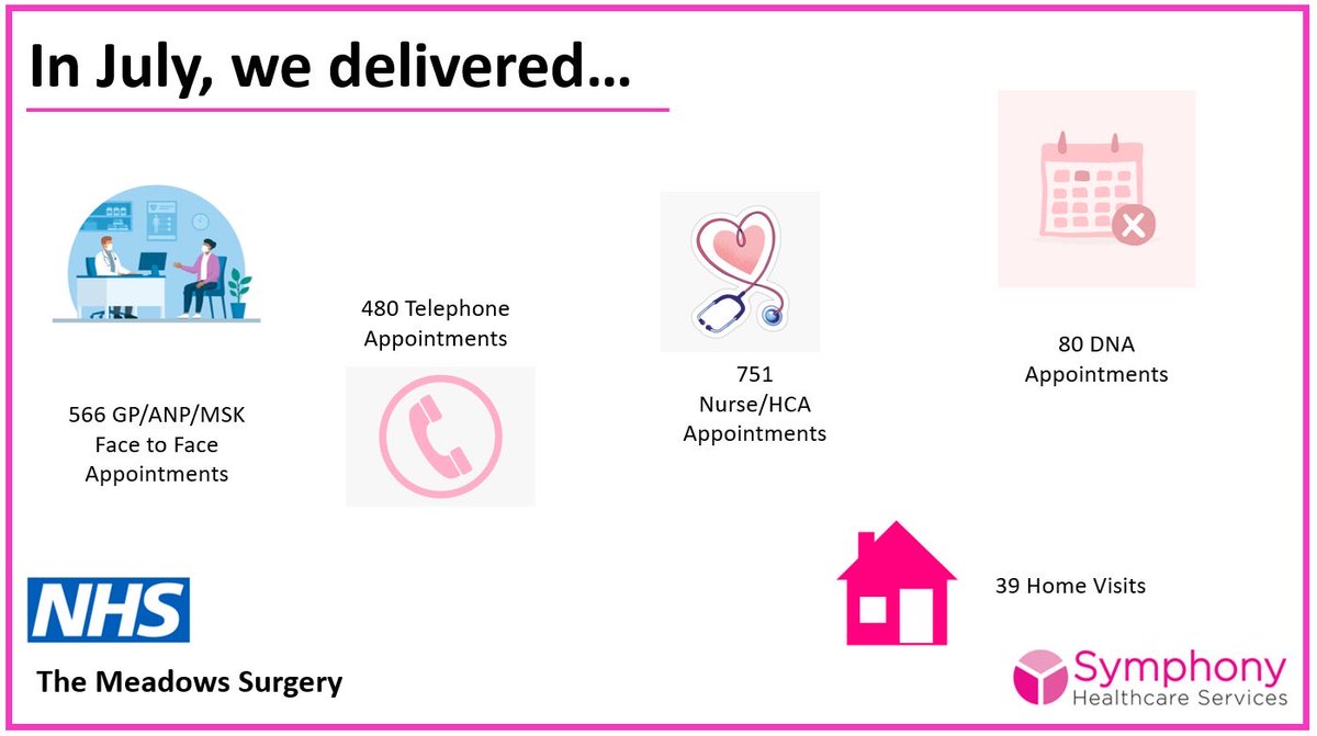 meadows_surgery's tweet photo. How busy the surgery was during July… https://t.co/UZyexm6AYl