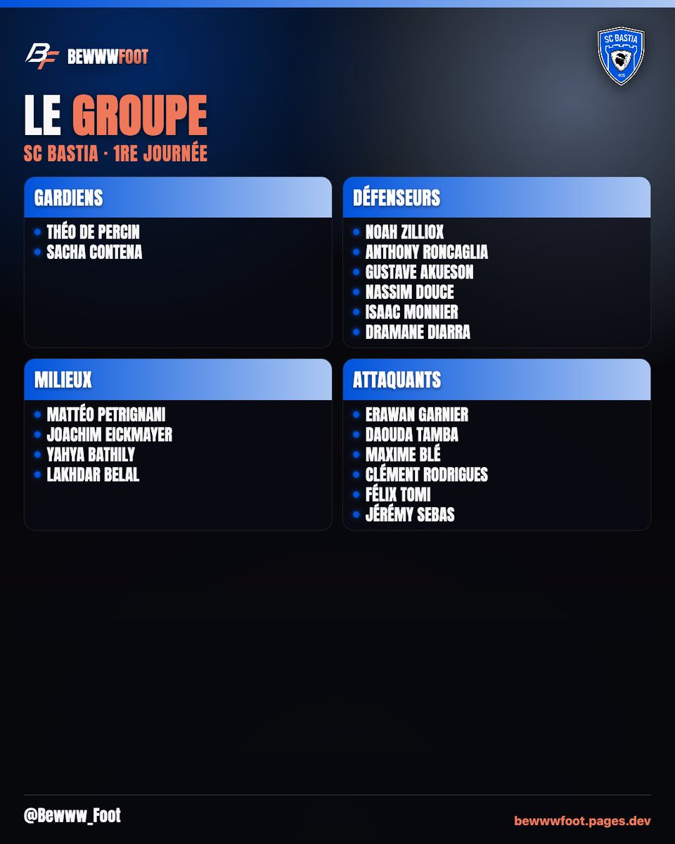 Bewww_Foot's tweet photo. ๐จOFFICIEL !
LE GROUPE RETENU PAR ๐ซ๐ท LAURENT PEYRELADE POUR AFFRONTER LE PUY-EN-VELAY FC ! ๐๐ค
#SCBLPVFC #LIGUE3BETCLIC