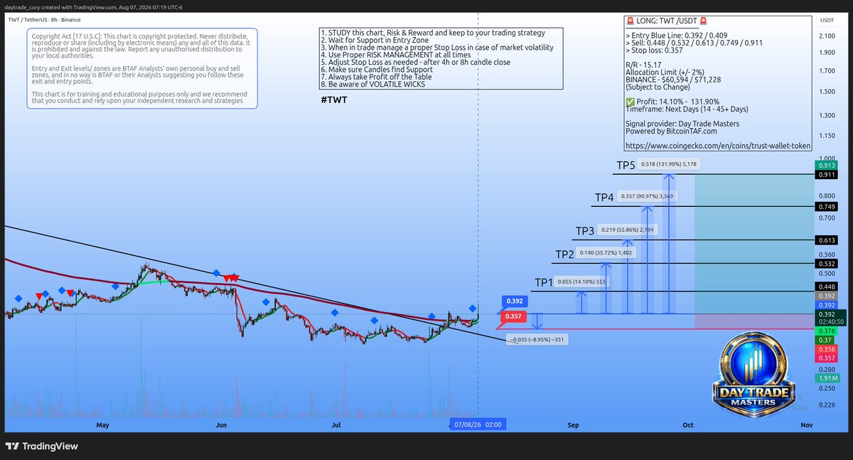DayTrade_Cory's tweet photo. Position Swing Setup | $TWT primed for a breakout
> Entry Blue Line: 0.392 / 0.409
> Sell: 0.448 / 0.532 / 0.613 / 0.749 / 0.911
> Stop loss: 0.357
Not Financial Advice / DYOR
#PositionSwing #CryptoTrading https://t.co/C18neCVryY