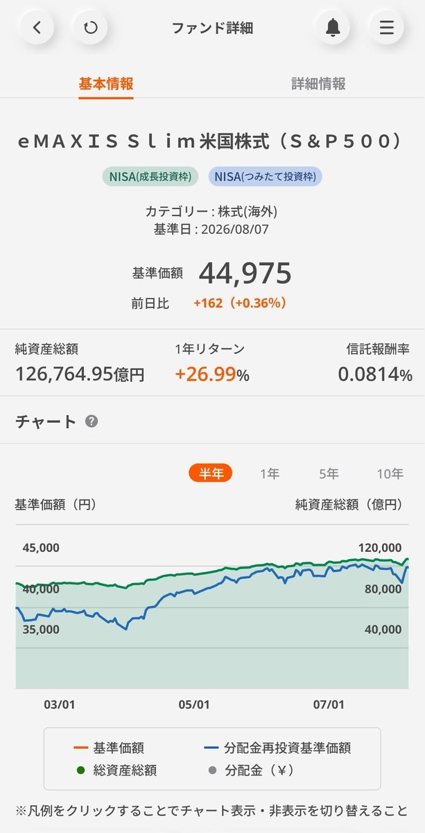 TM01750401's tweet photo. 木曜はS&amp;P500・FANG+は下がってたけど、今日は上がってますね😄

さて、問題は来週はどうなってるかですが…何も問題なければ上がると思いますが『どうせ上がる』と思わずに『下がっても問題ない』という考えで待ちます❗(握力が鈍るので)

#新NISA
#SP500
#FANG+ https://t.co/PHa0Fzaffp