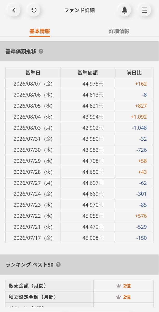TM01750401's tweet photo. 木曜はS&amp;P500・FANG+は下がってたけど、今日は上がってますね😄

さて、問題は来週はどうなってるかですが…何も問題なければ上がると思いますが『どうせ上がる』と思わずに『下がっても問題ない』という考えで待ちます❗(握力が鈍るので)

#新NISA
#SP500
#FANG+ https://t.co/PHa0Fzaffp