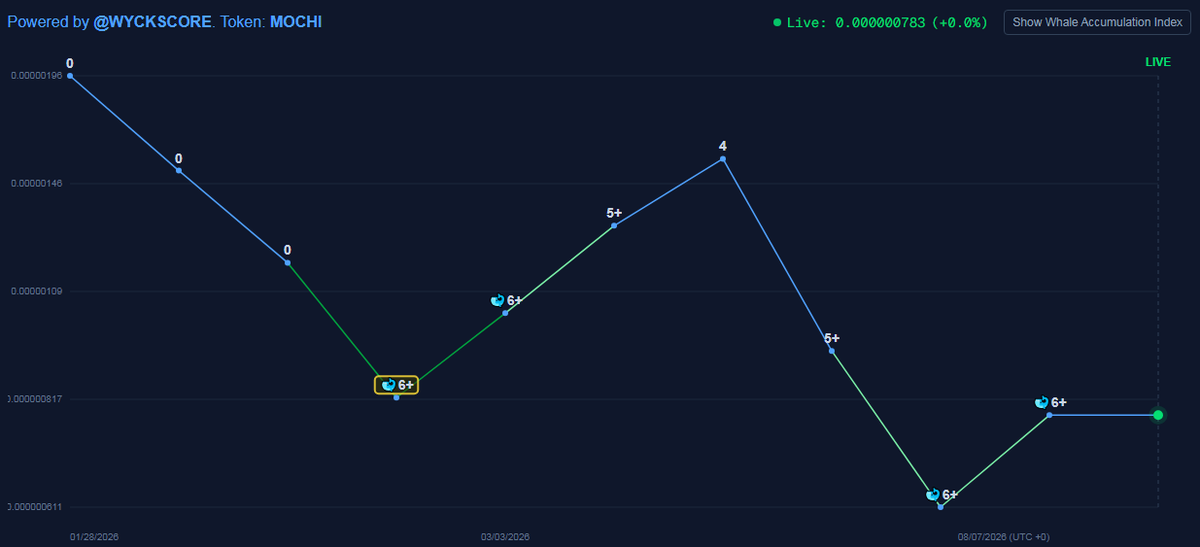 WYCKSCORE's tweet photo. $MOCHI just triggered a SmartMoney signal on #Based:
👉WyckScore: Strong 🐋6+
🐋Whale Accumulation Index: +4 (100→104)
At Price: 0.000000783 - MaketCap: $783K
Powered by https://t.co/EJprSH8Doy
#Memecoin #BaseMeme https://t.co/1ZyiQOEcGe
