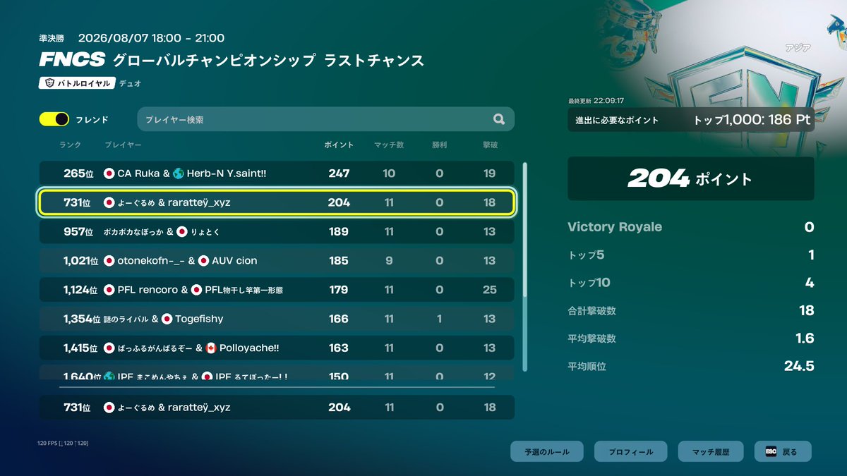 Rumufn0x's tweet photo. バグ2回起きて順位しゃばいけど突破 https://t.co/MJ5EYxugC4