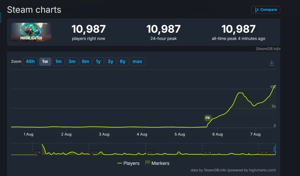 DigitalSunGames's tweet photo. WHAT IS HAPPENING??

Now there are OVER 10,000 PEOPLE playing Moonlighter at the same time... 

8 YEARS LATER!! 😭💚 https://t.co/BjUe9h4mOp