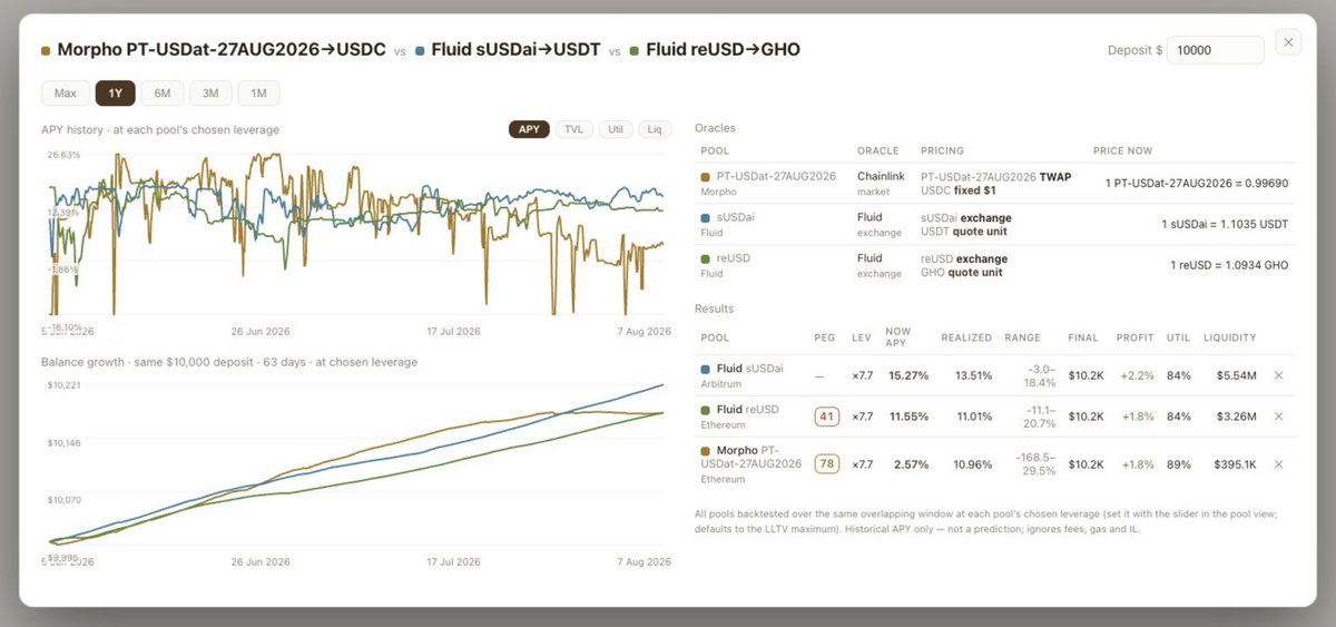 l1nnno's tweet photo. Rules to remember when we loop a strategy:

1. APY history in looping. How long this APY lasts — how it behaved during market volatility, whether it was always in positive territory
2. Find out the slippage you will get when entering a position via a DEX. How much you will lose on entry/exit, how long it will take to recoup the position — if the strategy is short-term, you may simply not reach break-even
3. Utilization history — what the average was and whether there was enough liquidity for the pool so the borrow rate wouldn’t spike upward. Needed to understand the pool’s stability and that you can sit there calmly
4. Oracle. One of the most important. I mostly try to work with fixed oracles or capped ones that don’t depend on market prices. Study who the feed provider is, whether there is a backup oracle or not. Understand the pros and cons of each oracle
5. HF buffer before liquidation. Don’t crank leverage to the maximum—even if the oracle is fixed and you won’t get liquidated due to a sharp depeg, you need a buffer to maintain health if borrow rates rise

These rules are enough to start with—to be confident in your position and sit more calmly. Here we do not touch contract risk and the risk of the protocol itself, which we can’t influence, but we can influence the safety of our position