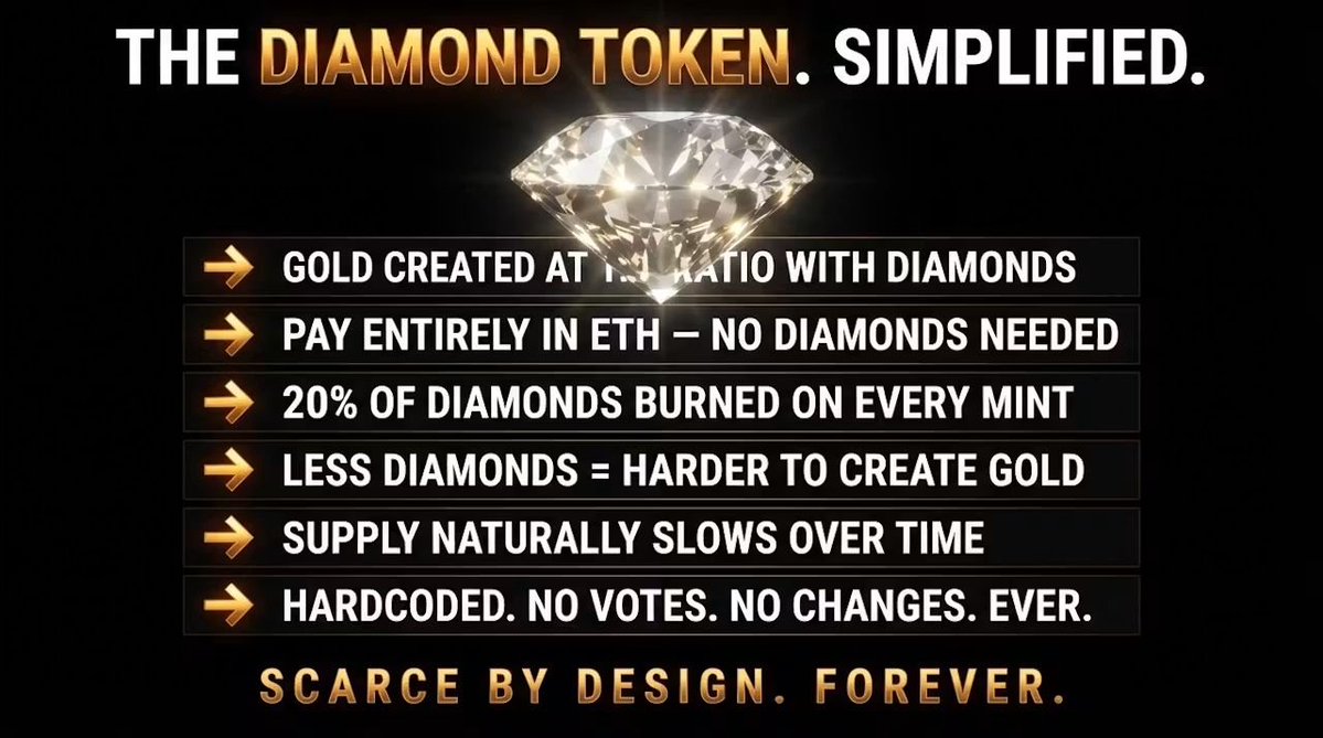 Mine_4Gold's tweet photo. Gold is mined by most of you without having any idea of how its scarcity works👀

And here is the explanation of the Diamond Token for you guys👇

-> Gold can only be mined in a 1:1 ratio using Diamonds 💎

-> You don't need Diamonds to do that — just pay ETH instead ✅

-> During each minting, 20% of Diamonds are burned 🔥

-> Fewer Diamonds available means it's going to be harder to mine Gold

-> It's harder to mine Gold means its creation rate will be slowing down

-> Hardcoding the protocol no vote needed

Only three words. Scarcity by design. Forever