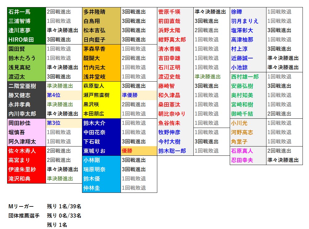 mleague_results's tweet photo. #Mトーナメント【エントリーリスト】
残り1名／72名 https://t.co/A1wKjJaOdS
