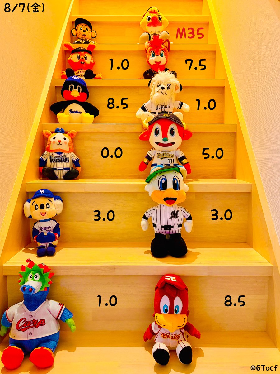 6Tocf's tweet photo. 8/7（金）プロ野球今日の順位表

1点を守り抜く快投！
両チーム無得点で迎えた7回表。スワローズ長岡選手がレフトへのソロホームランを放ち先制！今日はその1点で充分でした。投げては先発・奥川投手が9回115球7奪三振2安打無失点の好投で完封！後半戦初勝利とチームの連敗を止めました(^^) https://t.co/LJ8rSlcqkq