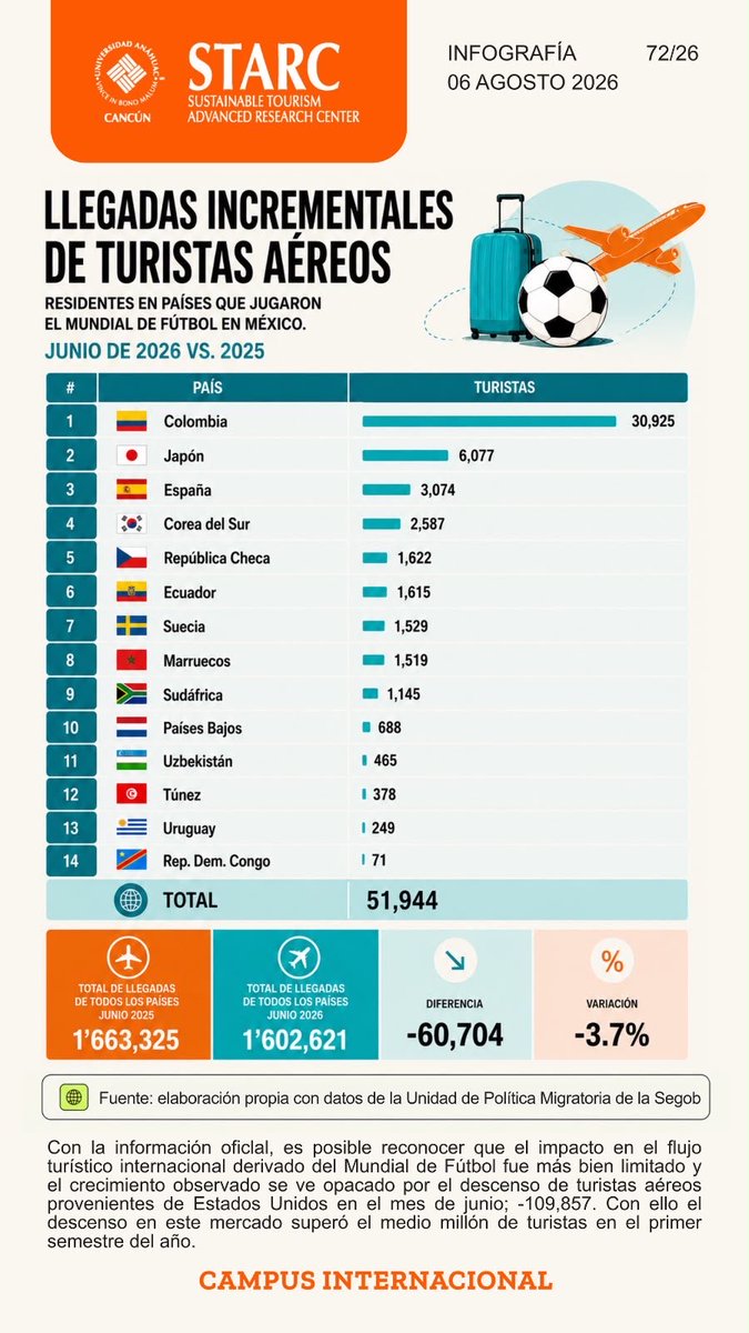 edelamadrid's tweet photo. Con todo y el Mundial en Junio  2026 llegaron alrededor de 60 mil turistas menos por avión que un año antes. El turismo no despega y sin embargo el gobierno nos habla de cifras históricas. Deben tener otros datos! Pero la realidad es una y hay que hablarnos con verdad para mejorar!