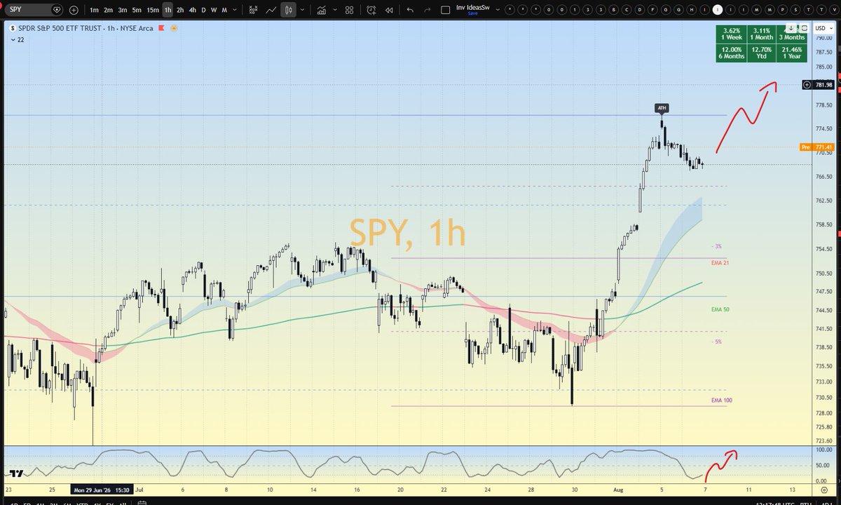 Investerns's tweet photo. @Investerns Market Open | August 7
Bias: 65% Bull / 35% Bear

SPY: 🟢 Bull | ATH 779 | Premarket 771
QQQ: 🟢 Bull | ATH 738 | Premarket 720
Resistances: SPY 774-779 / QQQ 729-738
Supports: SPY 761-753 / QQQ 703-690
Both bull mode, SPY consolidating near ATH, QQQ recovering. https://t.co/yc0JgtHW2T