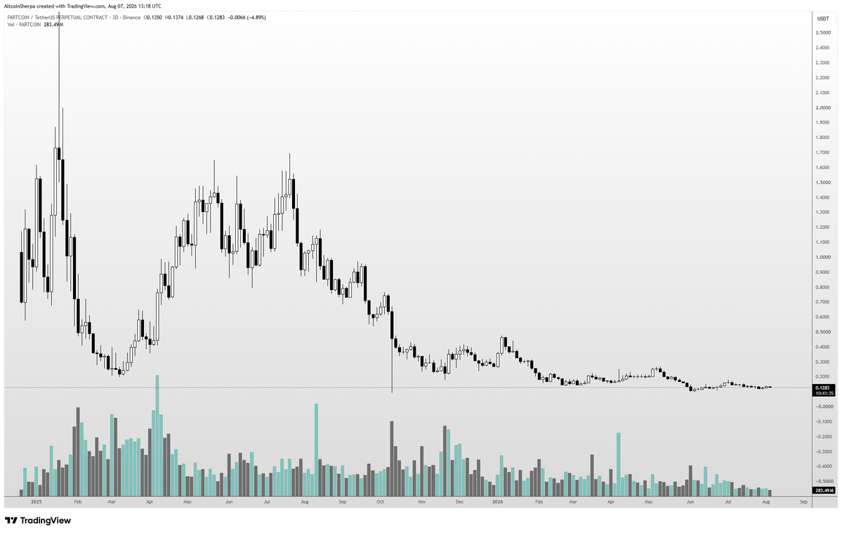 AltcoinSherpa's tweet photo. 99% of these charts are horrific on higher time frames. Buying a spot basket of these have pros and cons:

Pros:
-You get a good price 

-You are buying spot so you can have a longer time horizon and therefore lower execution mistakes

-Many of these coins have high float / no VC unlocks (XPL exception obv)

-Even if conditions ease just a little bit, it won't take much to move these things just a few x. I'm not saying they'll go back to ATH but 2-5x is certainly possible in the right conditions

Cons:

-It could take a very long time for these to move. Weeks or months

-Opportunity cost in that money when it just sits there

-These coins might not be the leader and will just move at market average 

-These could still drop another 50% from current prices and it's very hard to 'buy the bottom' 

All in all, I think that you still make money if you buy coins at current prices and wait 6 months ish. prices will be solidly higher sometime during that stretch IMO. But there are certainly risks involved. I think everyone should have some sort of longer term hold basket, even if it's a smaller % of your portfolio.