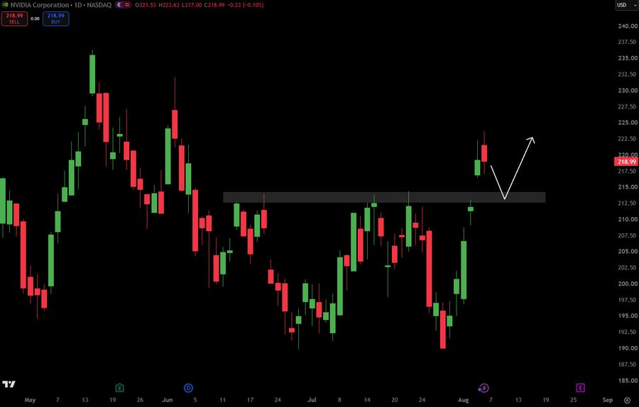 GaryB333333's tweet photo. $NVDA retest of $212–215 is my #1 watch. A dip holding that zone? That's a gift – I'm buying on confirmation. First target $236, then $260. Stop under $205. Break it? I wait. Entry posted live.
$NVDA #AI #Investing #Stocks https://t.co/R0tJanSsHK
