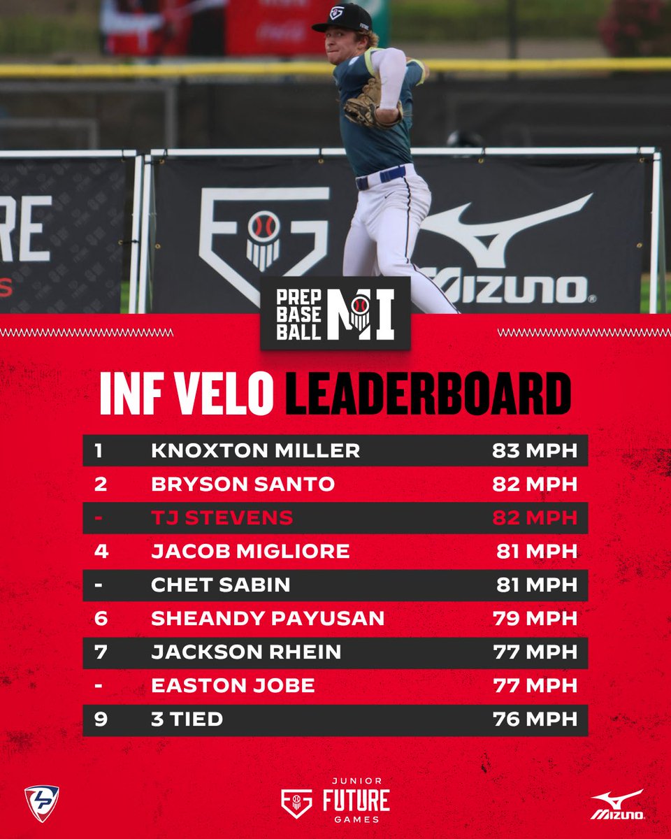 PrepBaseballMI's tweet photo. 𝐉𝐮𝐧𝐢𝐨𝐫 𝐅𝐮𝐭𝐮𝐫𝐞 𝐆𝐚𝐦𝐞𝐬 𝐋𝐞𝐚𝐝𝐞𝐫𝐛𝐨𝐚𝐫𝐝

Top Position Velos from the #PBJFG26 workout

Full recap of #TeamMichigan statistical leaders ⤵️ https://t.co/Uta0MwgHWj