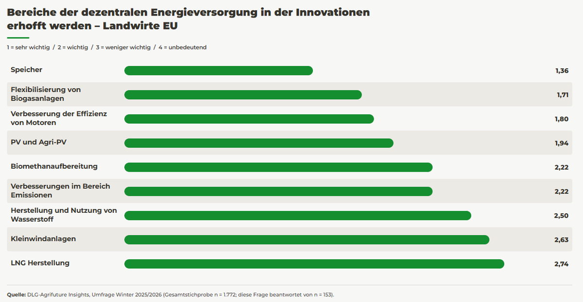 DLGeV's tweet photo. In welchen Bereichen der dezentralen Energieversorgung europäische Landwirte sich Innovationen erhoffen, veranschaulicht die aktuelle Grafik des Monats.
Mehr erfahren unter: https://t.co/yyWNmon6mG https://t.co/Tl7aNilN89