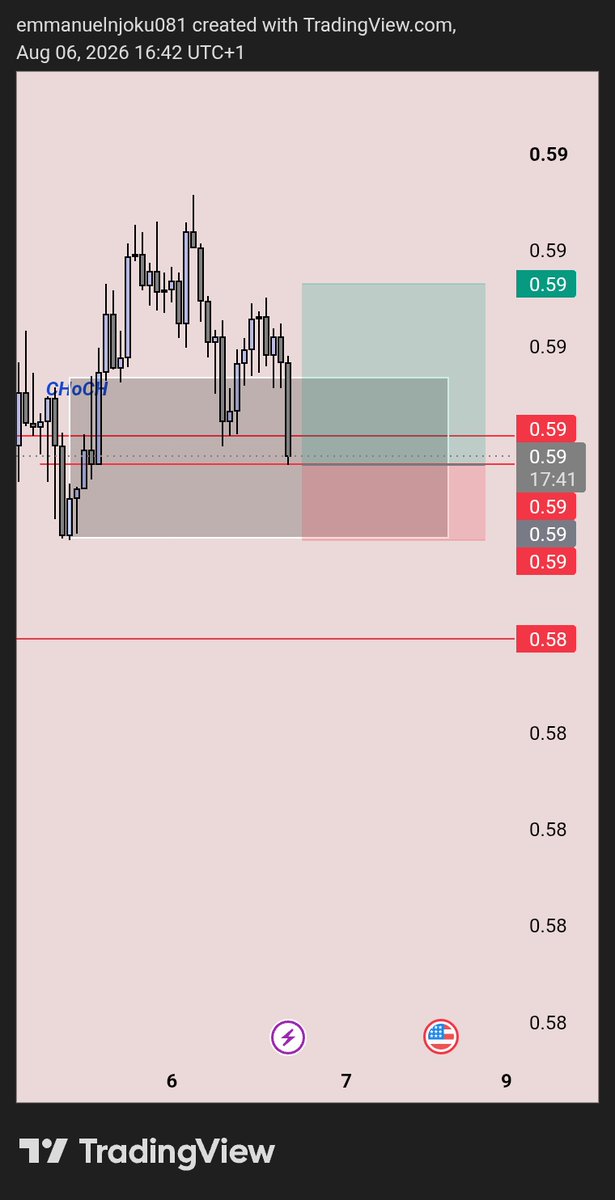 TheZaphnath's tweet photo. NZDUSD analysis from earlier today 📊
Price moved in the expected direction, with the unemployment claims data adding momentum to the move.
Technical setup + fundamentals aligned. 🎯
#NZDUSD #Forex #PriceAction https://t.co/Tf0LKctOx5