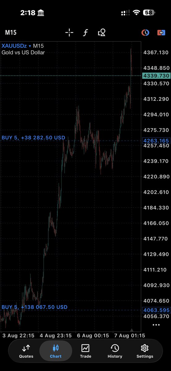 GlobalTrader_GT's tweet photo. No one does it better than GT🙌🏽
#XAUUSD #NFP #Trump https://t.co/4z3Op46CGI
