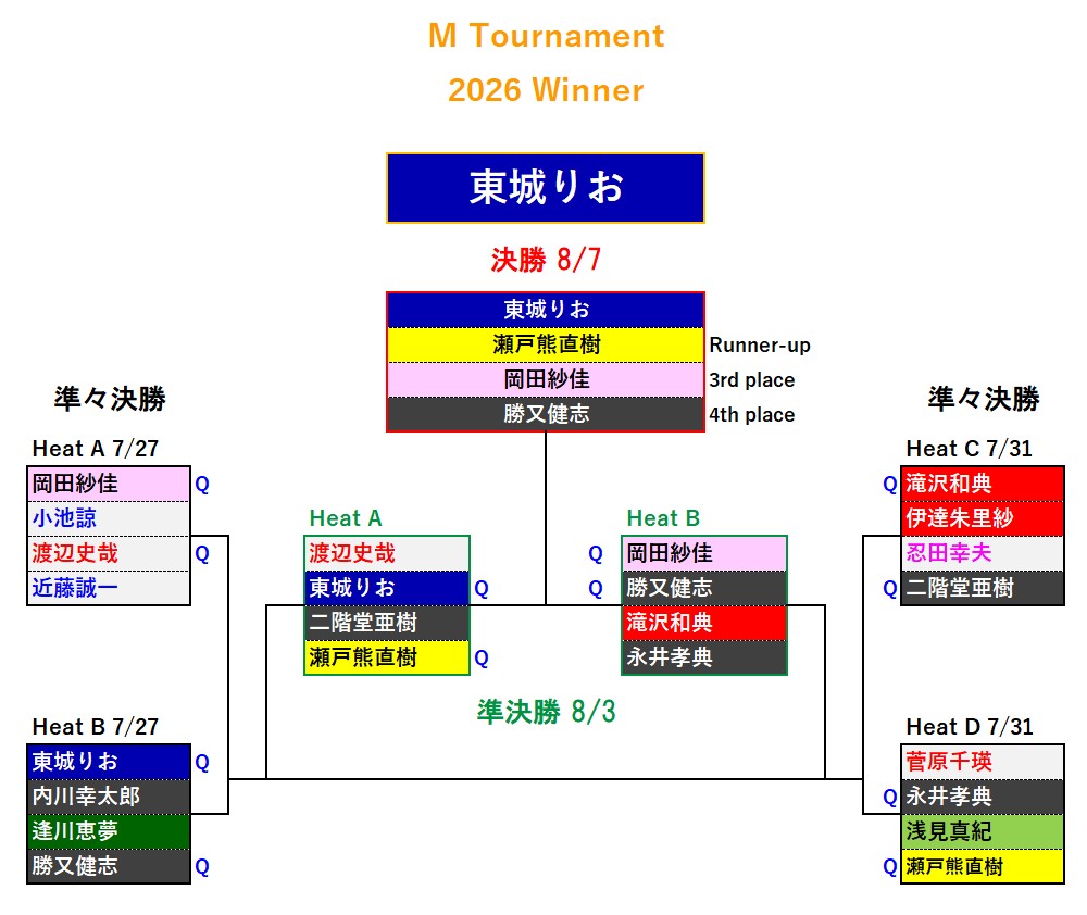 mleague_results's tweet photo. 🏆#Mトーナメント 2026 TOURNAMENT BRACKET https://t.co/gpSyhBIkEm