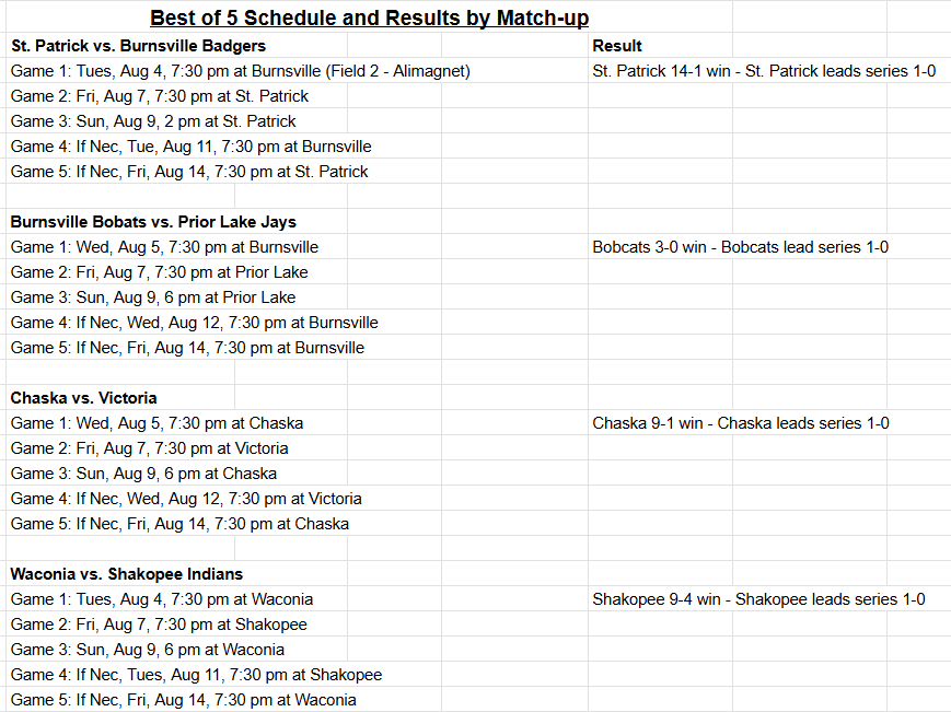 Section2MBA's tweet photo. Section 2 - Best of 5 action tonight (all 7:30 pm starts):

Badgers at St. Patrick (St. P leads 1-0)
Bobcats at Prior Lake Jays (Bobcats lead 1-0)
Chaska at Victoria (Chaska leads 1-0)
Waconia at Shakopee Indians (Shak leads 1-0)

Admission:
Adults $5
Kids Free https://t.co/slF9AN9E3a