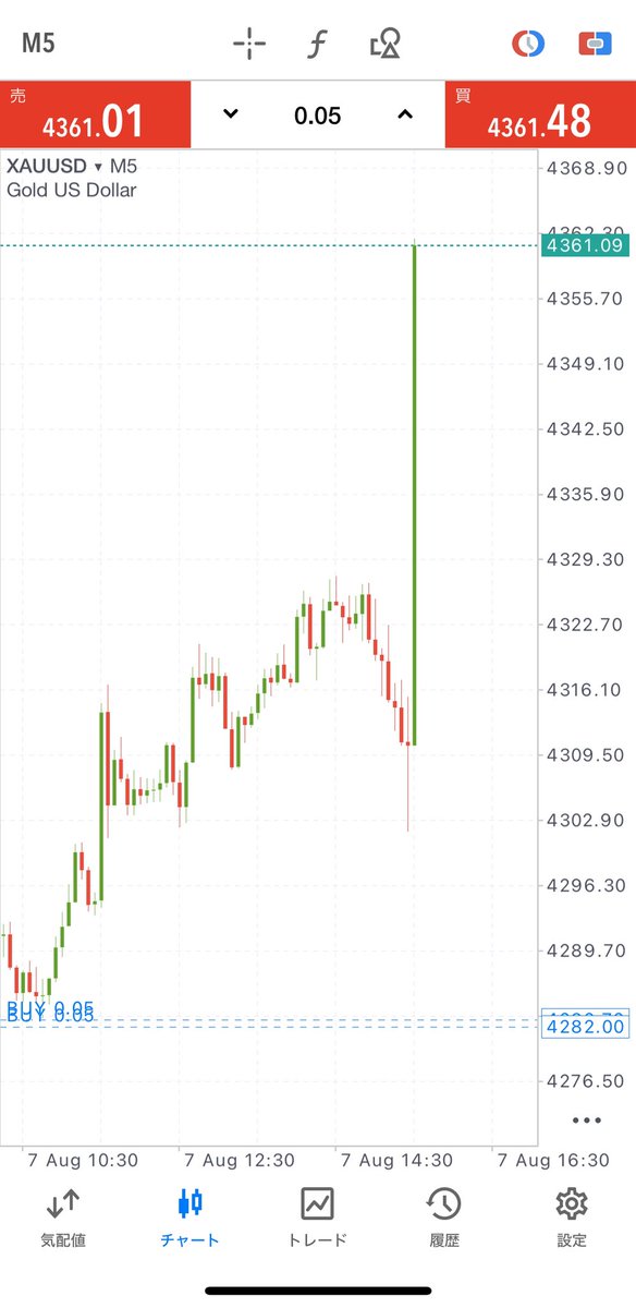kagya_100start's tweet photo. #xauusd
雇用統計もゴールド上でしたね⤴︎
＋490pips

事前のファンダ目線で見てたのは

前回NFP ＋5.7万人
＋過去分の大幅下方修正

さらに今週のADPも
予想＋7万人 → 結果＋4.4万人。

発表前の時点で
「米雇用ちょっと弱くない？」
という材料がすでに揃ってた状況

めっちゃ簡単に言うと米雇用が弱くなると
米金利を上げづらくなるので
ドル、米金利にはマイナス
ゴールドにはプラス

なので今日考えるべき順番は

1ファンダはゴールド上に傾きやすい
2テクニカルも上昇トレンド
3だから無理にsellはせず順張り

この考えが染み付けば事故しづらいです
要するに上と下どちらに動いた時の方が話が繋がるかを事前に考えておけると良いかと☺️

こういうファンダとテクニカルが同じ方向向いてる日はシンプルに勝率高いので狙いやすいので！

って事で今週もお疲れ様でした
来週RIZINあるの地味にめちゃくちゃ楽しみですw
格オタからしたら今回かなり面白いカード。

Netflixも最近見るもの多すぎるので、
週末はドラマ見ながらダラダラします😂

こういう何でもない週末が結局一番良かったりしますね。
ってことで皆さん良い週末を〜！

また来週の分析まとめておきます👍