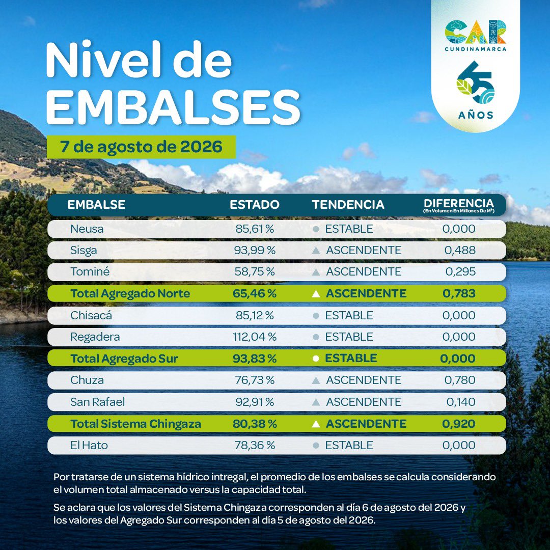 CAR_Cundi's tweet photo. 🚨 Conoce el nivel y estado que registran los embalses en Cundinamarca, para este viernes 07 de agosto. https://t.co/tKx3Ht1xVl