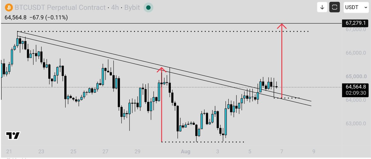 NKDTRADEZONE's tweet photo. @Micheal44A2 My setup

BTC $67,300 Target

The Analysis Before the Move 📈BTC UPDATE 📊
The 0.618 Fibonacci retracement was successfully hit and retested. From there, the structure gave us a clear level to watch around $67,300 https://t.co/Qlsl40tZCI