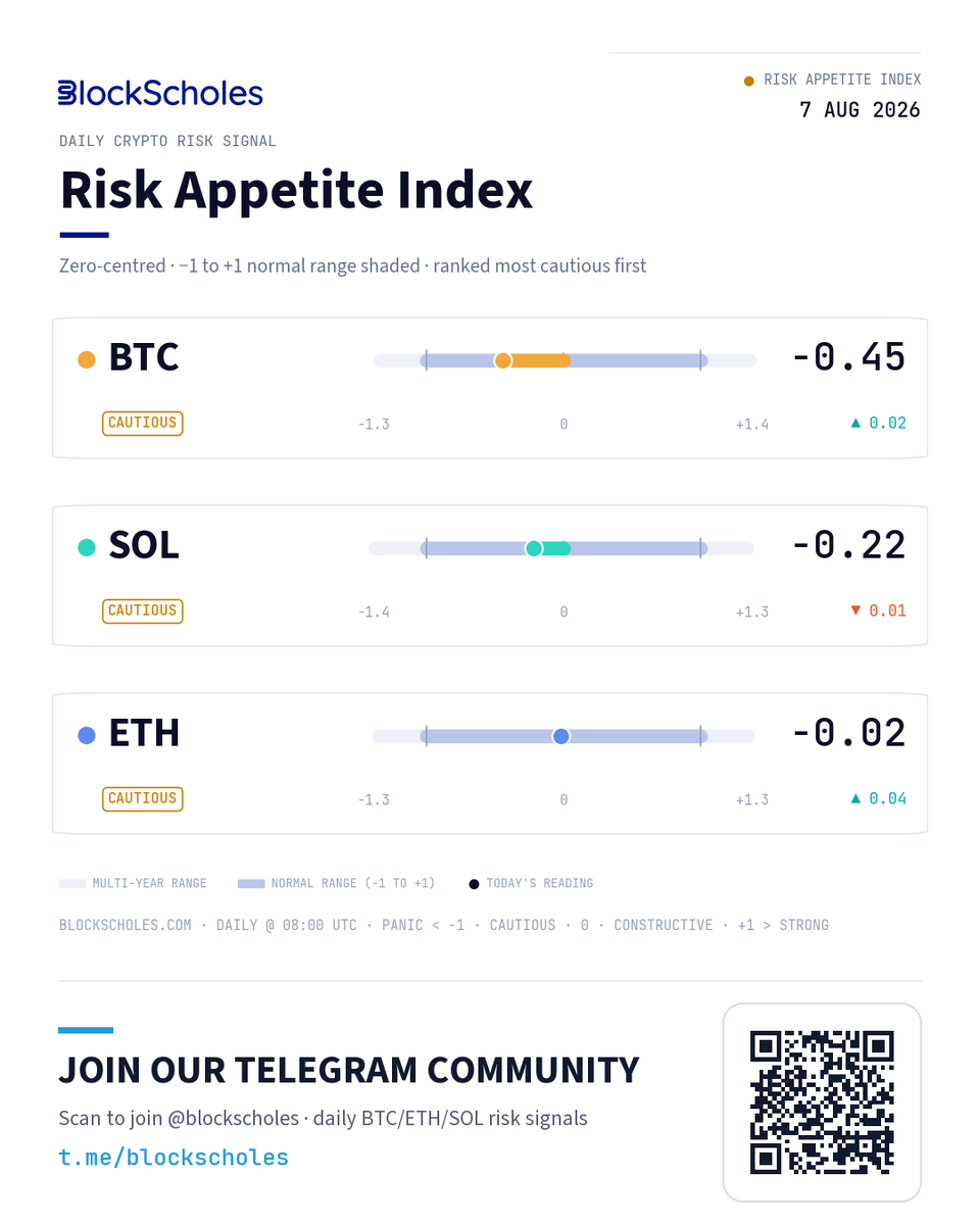 BlockScholes's tweet photo. 📊 Block Scholes Risk Appetite Index | 7 August 2026

Risk appetite has continued its gradual recovery, led by Ether, though all three majors remain below zero. Today's July jobs report was a clear downside surprise — US payrolls fell by 23,000 against forecasts for an 83,000 gain — reversing the firmer labour-market signals seen earlier in the week.

📲 Daily crypto vol & risk signals: https://t.co/SxvMnPebvs