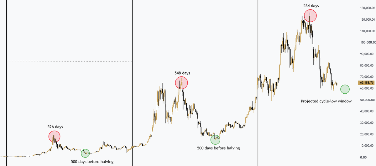 CryptoReviewing's tweet photo. $BTC

This timing is getting stupidly consistent.

The last three Bitcoin cycle tops came:

526 days after the halving.

548 days.

534 days.

Then the major cycle lows formed roughly 500 days before the next halving.

Run the same clock forward...

And it points towards an October-November 2026 bottoming window.

Still the same thesis.

I’m not trying to catch the exact bottom.

And neither should you.

We are historically very close, so accumulating here makes sense.

It’s better to buy ‘near’ the bottom.

Then miss the entire move up.

I’m trying to be positioned before everyone suddenly realises the bottom happened months ago.