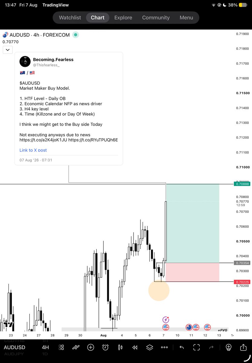 Thisfearless_'s tweet photo. 🇦🇺 / 🇺🇸

$AUDUSD

🚨Live call Trade Update+4R

Market Maker Buy Model. 

NFP Volatility Injection 

➢ Premium &amp; Discount Of Daily Range 
➢ HTF Level  + Daily OB
➢ Daily Profile - New York Reversal 
➢ True Day Open
➢ Stop Hunts https://t.co/tctoO5c94w
