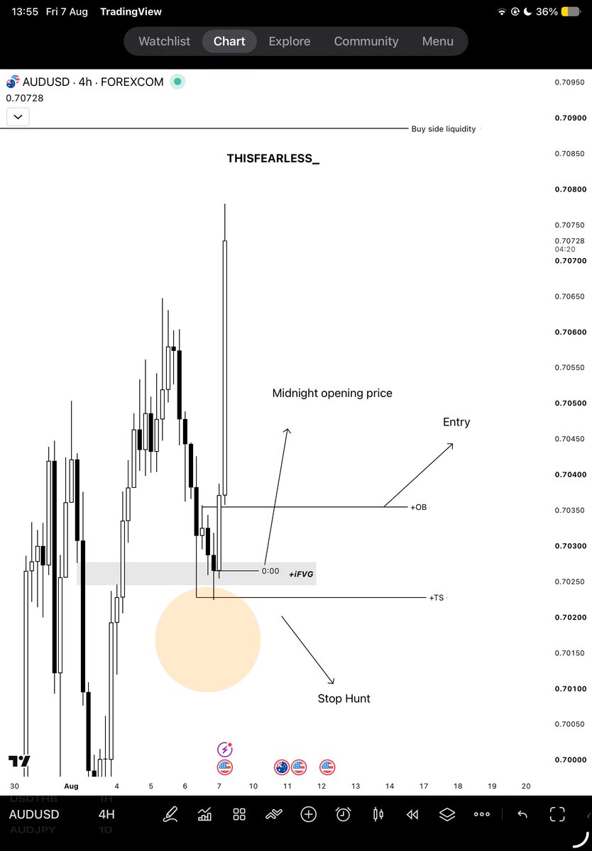 Thisfearless_'s tweet photo. 🇦🇺 / 🇺🇸

$AUDUSD

🚨Live call Trade Update+4R

Market Maker Buy Model. 

NFP Volatility Injection 

➢ Premium &amp; Discount Of Daily Range 
➢ HTF Level  + Daily OB
➢ Daily Profile - New York Reversal 
➢ True Day Open
➢ Stop Hunts https://t.co/tctoO5c94w