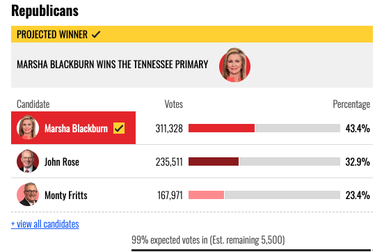 WingnutRevenge's tweet photo. 56% voted for Not Marsha. The Rose-Fritts thing split the vote. Pretty much what I expected. https://t.co/AzHS5fRUYa