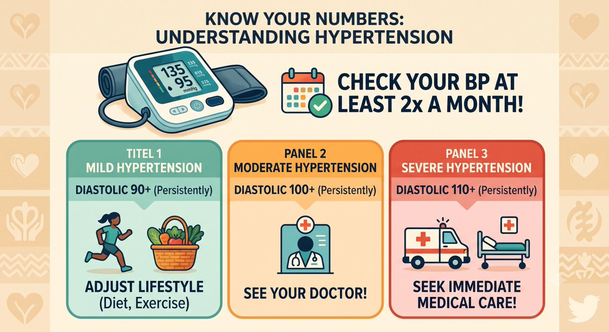 ibro69's tweet photo. Hypertension is one of the most common silent killers, it often shows signs long before you feel any symptoms. When you check your Blood Pressure (BP), you get two numbers. Pay close attention to the bottom number (diastolic) when you're at rest:
90+ (Persistently): Mild Hypertension
100+ (Persistently): Moderate Hypertension
110+ (Persistently): Severe Hypertension (Requires immediate medical care!)

What you should do:
Check your BP at least twice a month as an adult.
Mild cases can often be managed or reversed through healthy lifestyle adjustments.
Moderate to high cases require seeing a doctor right away, don't wait for symptoms to appear.

Prioritize your health today. Get checked, adjust your lifestyle, and consult your doctor! 🩺✨