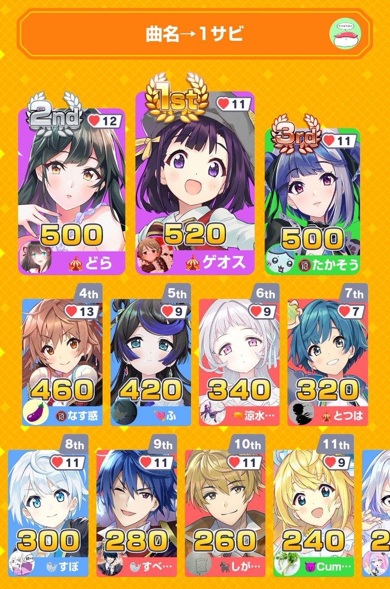 ninekr_BBQ's tweet photo. みんなで早押しクイズに1位で勝利！
アプリダウンロードはこちらから
https://t.co/gMBTg2qPOy
#みんはや
SHAKER落としたの苦しすぎ；；
それ以外は実力通りです https://t.co/K1NpEmW0za