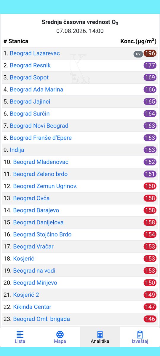 eXtreme_ECOlogy's tweet photo. Izuzetno visoke koncentracije prizemnog ozona u Srbiji, posebno u Beogradu. U Lazarevcu čak iznad granične vrednosti. 

Prizemni ozon veoma loše utiče na zdravlje ljudi kao i na vegetaciju i eko-sisteme. https://t.co/u1Rxasfz4t