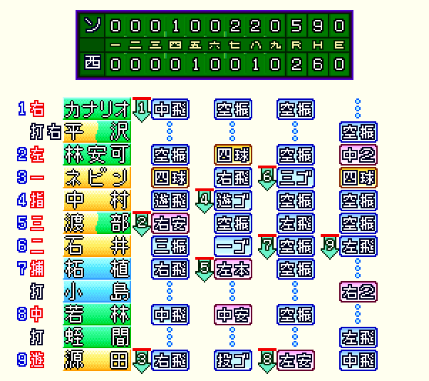 various_4614's tweet photo. 中村剛也が今季初昇格＆即4番スタメンで超攻撃型打線を組んで臨んだものの不発。中継ぎが打たれたのも痛かったですね。🤕
ゲーム差がどんどん開いていく～！😇 https://t.co/BYN12DMYzW