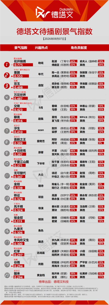 Natapori's tweet photo. #Datawin 260807
Now
1️⃣ #MysticNine
2️⃣ #Overdo
3️⃣ #RenYu
4️⃣ #RoyalBetrothal
5️⃣ #GeniusGirlfriend
To broadcast
1️⃣ #TheRoadToSplendor
2️⃣ #ZhongQi
3️⃣ #InvertedFate
4️⃣ #WanHuaSin
5️⃣ #JiaoFeng https://t.co/SukdkKOLFJ
