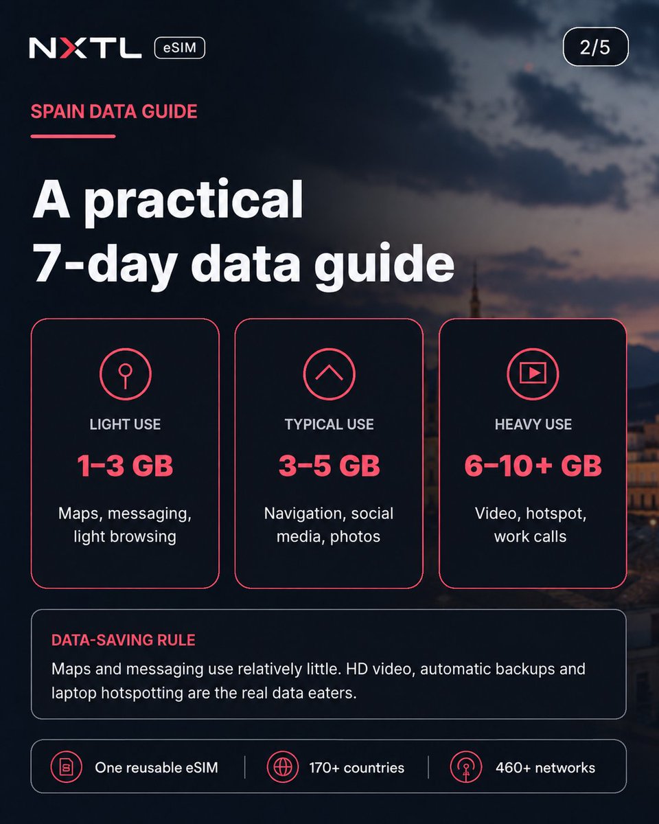 nxtlsim's tweet photo. How much mobile data do you need for 7 days in Spain? 🇪🇸

Light use: 1–3 GB
Typical use: 3–5 GB
Heavy use: 6–10+ GB

NXTL Spain data currently starts from ≈€0.68/GB.

Maps use relatively little. Video, cloud backup and hotspotting use much more.

#SpainTravel #eSIM https://t.co/fLFr2qoBSd