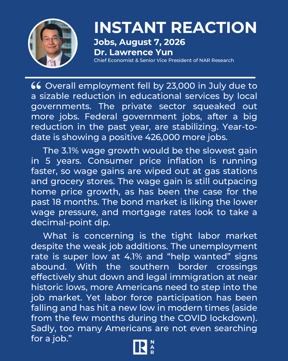 NAR_Research's tweet photo. Instant Reaction: Jobs, August 07, 2026
Overall employment fell by 23,000 in July due to a sizable reduction in educational services by local governments. https://t.co/n8AjJazPdy