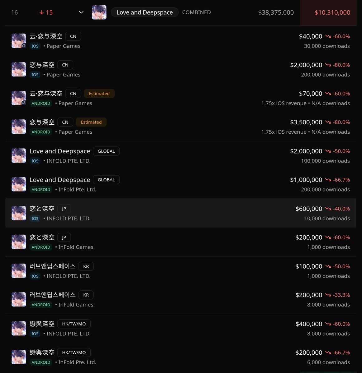 Qeouxrf's tweet photo. ⚠️Important Note⚠️
Revenue does NOT dictate a player base's right to be heard. Every player's voice matters equally, regardless of how much they spend. I am sharing this data solely to address the false narrative that "Japanese players aren't participating in the boycott" and to stop people from using that label to invalidate JP players' concerns.

📊 Data Source & Calculation Methodology

* Data Source: AppMagic / Monthly Revenue Tracker
  * Total Revenue Share: Japan accounts for 9% (Red bar) of global revenue (3rd largest globally).
  * Total Download Share: Japan accounts for only 4% (Yellow bar) of total downloads.

* Active User (MAU) Estimation Model:
  * Based on standard mobile gaming analytics, active monthly users (MAU) are estimated at ~15% of total lifetime downloads (excluding inactive/abandoned accounts).
  * Estimated GLOBAL Active Users: ~1.74 Million
  * Estimated JAPAN Active Users: ~120,000

📉 Revenue & Per-Player Spending Comparison: GLOBAL vs. JAPAN (May ➡ July)

1️⃣ Total Monthly Revenue Drop (USD)
* GLOBAL (EN/Western regions):
  * May: $11,000,000 ➡ July: $3,000,000 (-72.7%)
* JAPAN (JP):
  * May: $2,600,000 ➡ July: $800,000 (-69.2%)

2️⃣ Active User Average Spending (Estimated Monthly ARPU)
* GLOBAL Active Avg:
  * May: ~$6.32 ➡ July: ~$1.72 (-72.8%)
* JAPAN Active Avg:
  * May: ~$21.60 ➡ July: ~$6.67 (-69.1%)

💡 What These Numbers Mean

During normal times (May), Japanese active players spent 3.4 times more money per person ($21.60 vs $6.32) compared to the Global average. 

In July, Japanese players cut their per-player spending by ~70%, matching the Global boycott scale almost identically (-69.1% vs -72.8%).

Japanese players tend to practice "silent boycotting"—quietly closing their wallets and canceling monthly passes rather than creating outrage on social media. A revenue collapse down to $800K is undeniable proof that Japanese core players actively participated in withholding their money.

🌍 Conclusion
Please stop mislabeling the Japanese community as "indifferent" or "not boycotting" just to dismiss our concerns. The data clearly shows Japanese players are taking action alongside global players. Every region's feedback deserves equal respect.