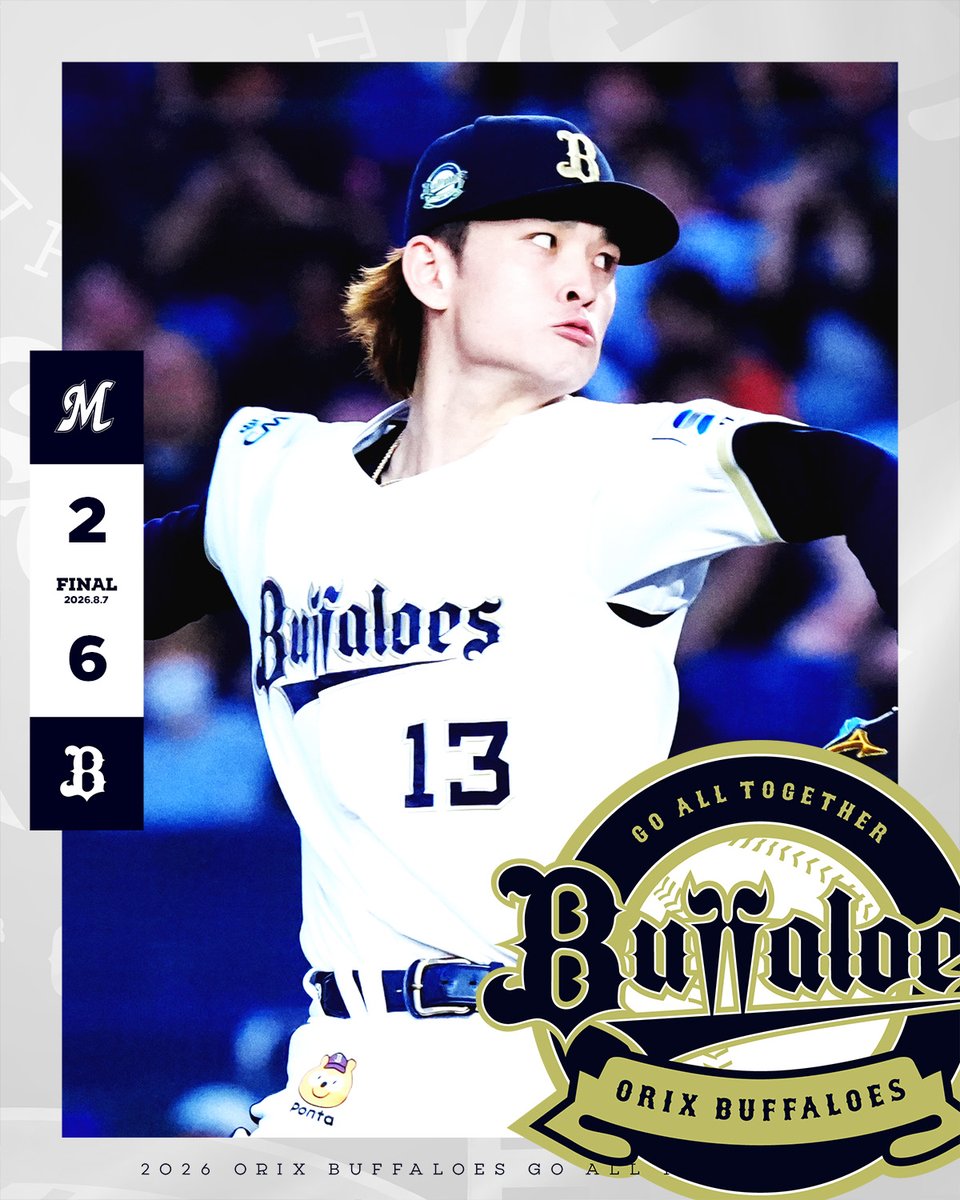 Orix_Buffaloes's tweet photo. 8月︎7日（金）
千葉ロッテ 2-6 オリックス
【勝】寺西【敗】廣池

寺西が6回2失点の好投で4勝目！打線はホームラン攻勢でカード初戦を勝利で飾る！
https://t.co/kSwN0tDWjo

◇ 岸田 護 監督
「寺西は、（ボールの）扱い的には難しそうなところもあって・・・」

#Bs2026 https://t.co/8psD1HPVrR