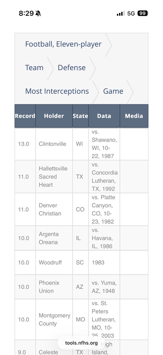 nraasch19's tweet photo. Fun Fact: this is a national record verified by @NFHS_Org @CvilleTruckerFB https://t.co/fTDllTbEk1