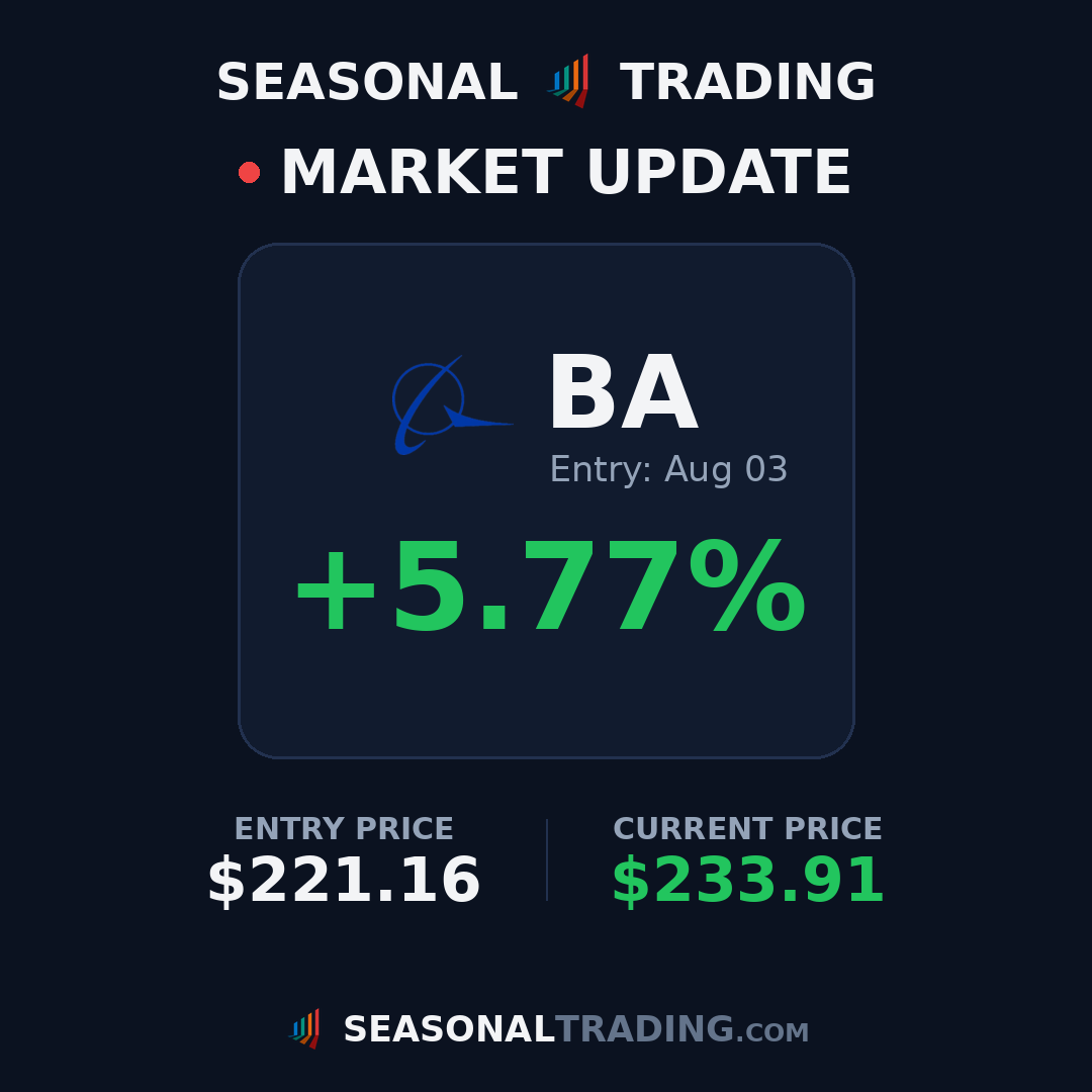 TradingSeasonal's tweet photo. Trade update: $GLD entry $371.70 on Jul 21 is now up +7.5% 📈
#trading #stocks #seasonality https://t.co/v5GDzxPuWF