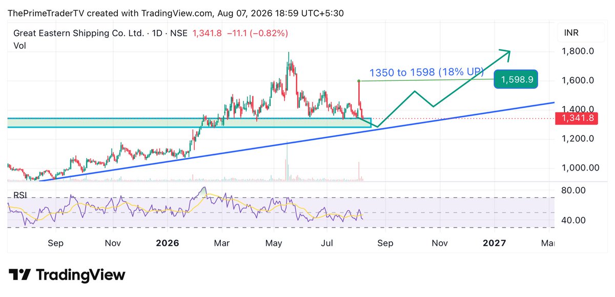 theprimetraderx's tweet photo. #GESHIP 🚀
1350 to 1598 (15% UP in 2 days)
And back to home.
#nifty #banknifty #sensex https://t.co/RYJGnUbHDO