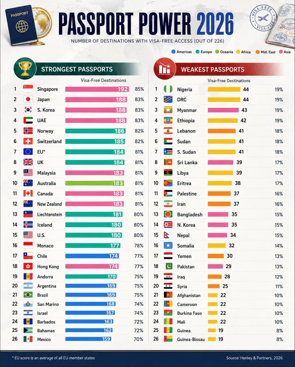 TheDataHubX's tweet photo. Strongest & Weakest Passports

1. 🇸🇬 Singapore - 192 Visa-Free Destinations 
2. 🇯🇵 Japan - 188
3. 🇰🇷 South Korea - 188
4. 🇦🇪 UAE - 188
5. 🇳🇴 Norway - 186
6. 🇨🇭 Switzerland - 185
7. 🇪🇺 EU* - 184
8. 🇬🇧 UK - 184
9. 🇲🇾 Malaysia - 183
10. 🇦🇺 Australia - 183

Weakest passports

1. 🇳🇬 Nigeria - 44
2. 🇨🇩 DR Congo - 44
3. 🇲🇲 Myanmar - 43
4. 🇪🇹 Ethiopia - 42
5. 🇱🇧 Lebanon - 41
6. 🇸🇩 Sudan - 41
7. 🇸🇸 South Sudan - 41
8. 🇱🇰 Sri Lanka - 39
9. 🇱🇾 Libya - 39
10. 🇪🇷 Eritrea - 38

Source: Henley & Partners, 2026