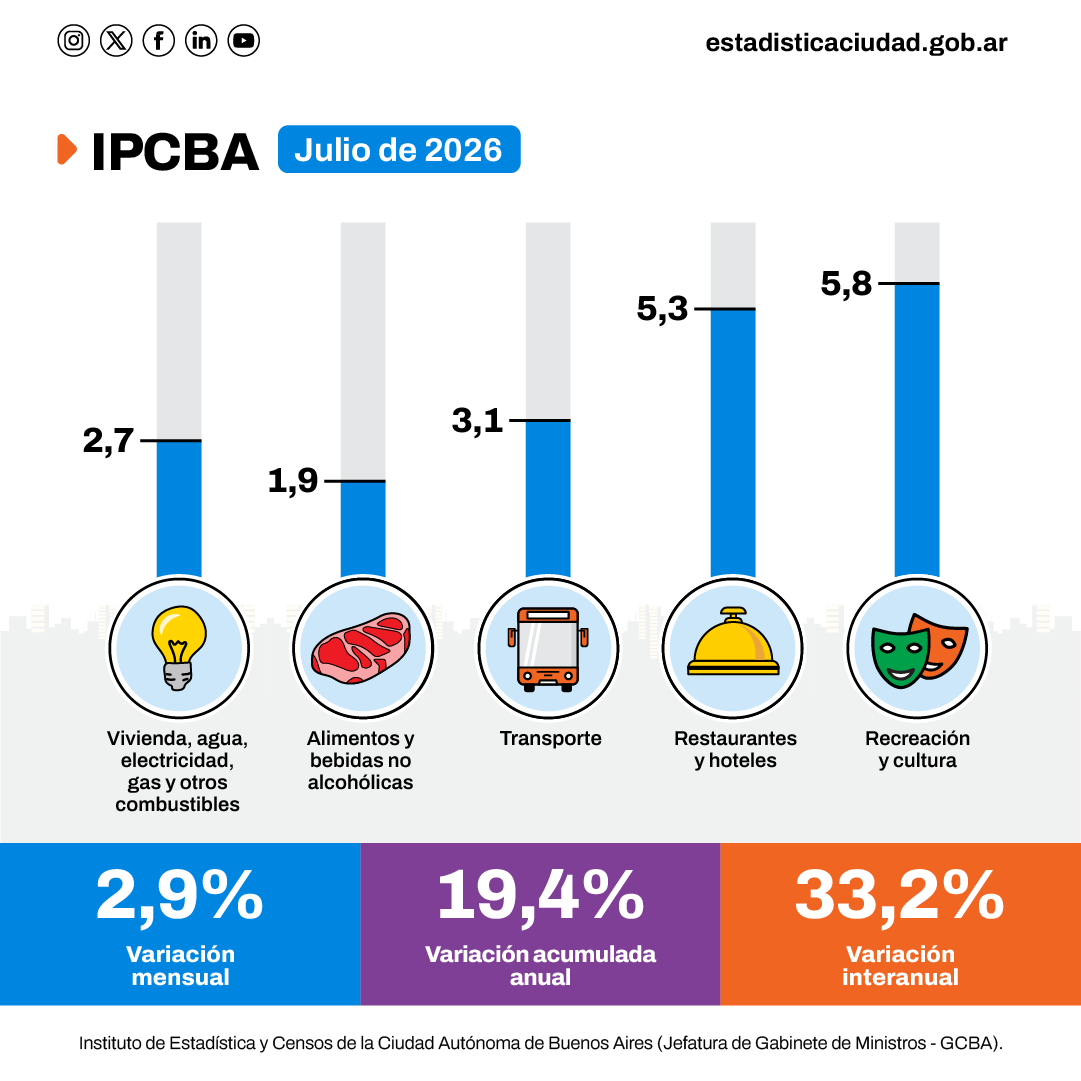 IDECBA's tweet photo. 📊 En julio, el IPC de la Ciudad (#IPCBA) registró un incremento de 2,9%. En los primeros siete meses del año acumuló una suba de 19,4%. La trayectoria interanual se ubicó en 33,2%.

📲Informe completo en:  https://t.co/J8kSCkMwzY

#IDECBA #Inflación https://t.co/aLn9oziiI5