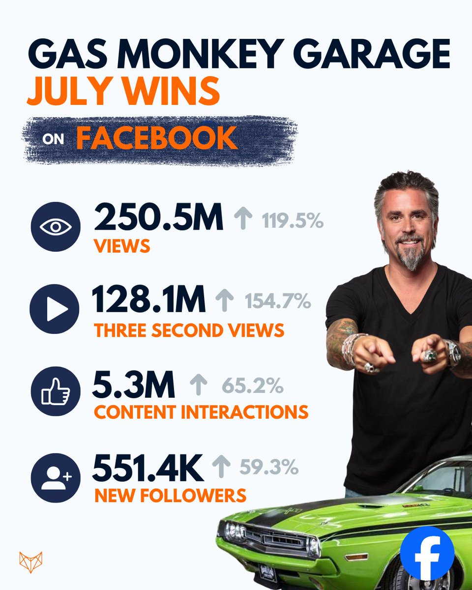 wildvision_io's tweet photo. Gas Monkey Garage just had a MASSIVE month on Facebook 📈
250M+ views, 5.3M interactions, and over half a million new followers.
Congratulations @GasMonkeyGarage
#ContentSyndication #CreatorEconomy #ContentCreators #Facebook #WildVision https://t.co/dF7WZPTgGx