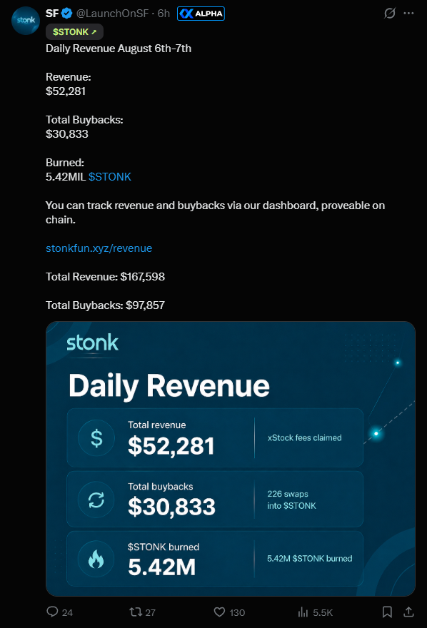 stitchdegen's tweet photo. $STONK still shows no signs of slowing down

But what makes me even more bullish isn't the candle.

It's the team's execution

After following the project for another day, I think there are quite a few updates worth taking another look at

Here are the things that stood out to me the most

+ First, the team just shipped their biggest update so far : the Public Developer API

In my opinion, this is an update that a lot of people are underestimating

Developers can now launch tokens programmatically, access data endpoints, and build directly on StonkFun

A great platform doesn't just attract traders

It also has to attract developers

Opening up the API is a major step if StonkFun wants to become a real ecosystem rather than just another launchpad

+ Second, the flywheel is still working

The latest numbers show :

> Around $52K in daily revenue

> More than $30K allocated to buybacks

> Around 5.4 million $STONK burned

In total so far, the platform has generated around $167K in revenue and nearly $98K in buybacks

Yes, revenue is lower than its previous peak

But that's not what I'm focused on

What matters to me is that the mechanism is still functioning exactly as designed

Volume generates revenue

Revenue funds buybacks

Buybacks continue reducing the circulating supply

That's exactly why I started paying attention to this project in the first place

+ Third, the team's execution speed continues to impress me

While many projects spend their time posting memes or running marketing campaigns after pumping, today's updates included :

> Public Developer API

> Reward distribution improvements

> Better user documentation

> Multiple UX and safety enhancements

> Continued ecosystem integrations

This is exactly the kind of platform token I like to 
follow

Less talk

More building

+ Fourth, the ecosystem continues to expand

TTWO (Take-Two Interactive) has now been added through Backpack

That means the ecosystem continues gaining new assets for users to launch and trade

The original narrative behind StonkFun was "Memecoins x Tokenized Equities"

But at this point, I feel like the project is gradually expanding into much broader use cases instead of stopping there

+ Fifth, attention continues to grow.

One thing I found interesting today is that Raydium has also started interacting with the "Stocks on Solana" narrative

I don't think that means Raydium is backing or promoting $STONK

That would be jumping to conclusions

But when one of Solana's biggest infrastructure protocols starts paying attention to this narrative, I still see it as a positive signal

Many major narratives begin with attention from ecosystem protocols and builders before the capital really starts flowing in

+ So, has my thesis changed?

Not really

If anything, I think it's even stronger than it was yesterday

At first, the market was mostly pricing in the narrative

Now I think it's gradually starting to price in the team's ability to execute as well

I've already taken out my initial investment and I'm letting the profits run

The things I'll continue watching are still the fundamentals :

> Platform revenue

> Whether buybacks remain sustainable

> Whether more projects continue launching on StonkFun

> Whether the ecosystem keeps expanding

> And most importantly, whether the team can maintain this pace of execution

If those fundamentals continue improving, then in my view, $STONK remains one of the most compelling platform-token theses worth following

6GmAFSYs4gk3FDao5FzzySQpPZaWsa4rUJHacpMpUNgx